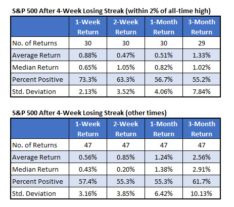 Spx After Losing Streak When Near Highs