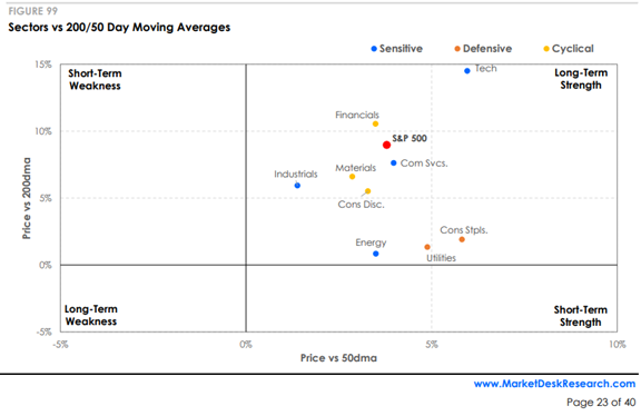 Sectors Vs 200/50 Moving Averages