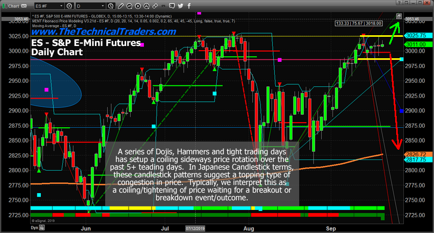 SP500 (ES) Daily Chart