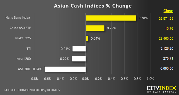 Asian Cash Indices % Change