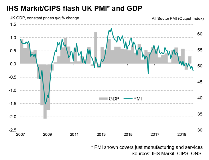 UK PMI And GDP