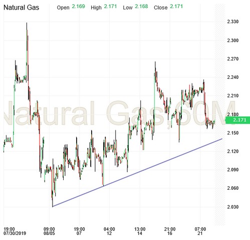 Nat Gas Hourly Chart