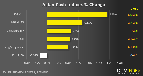 Asian Cash Indices % Change