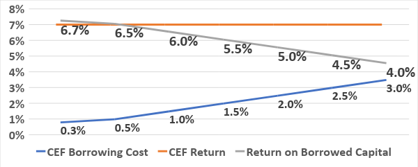 CEF Returns Costs Relationship