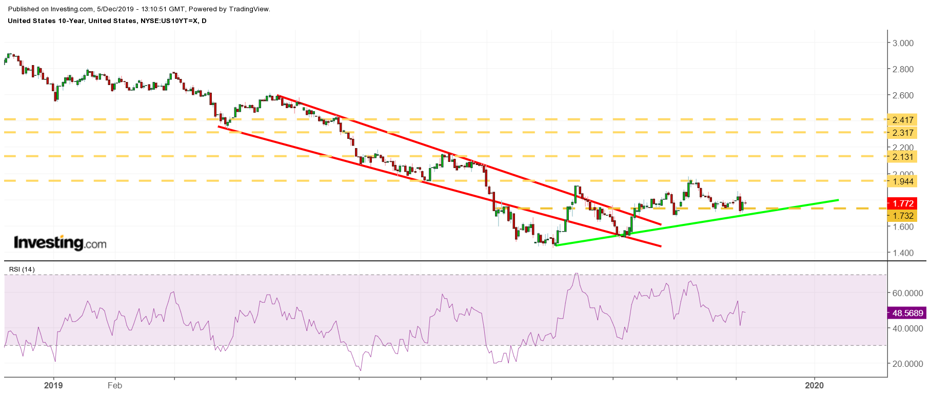 Taux US 10 ans