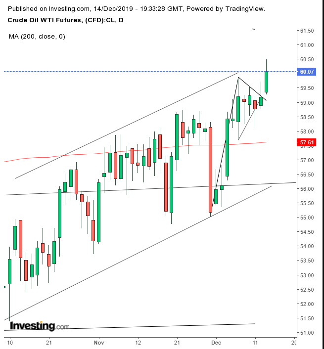 WTI 일간 차트