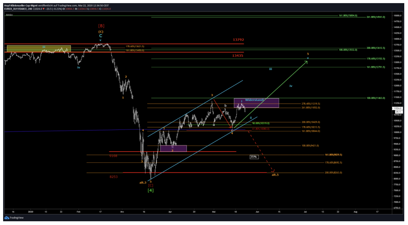 DAX Chart