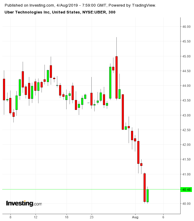 우버 일간 차트