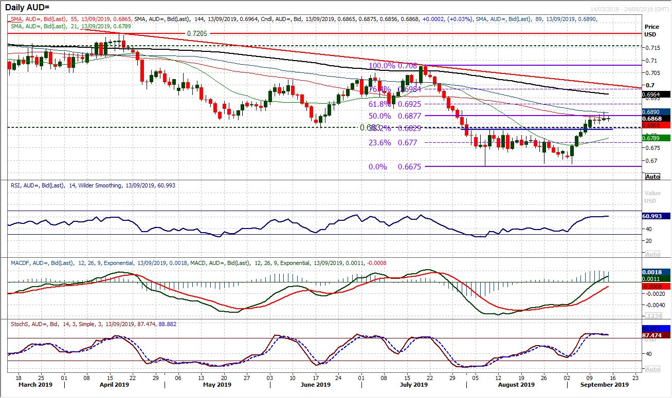 AUD Daily Chart