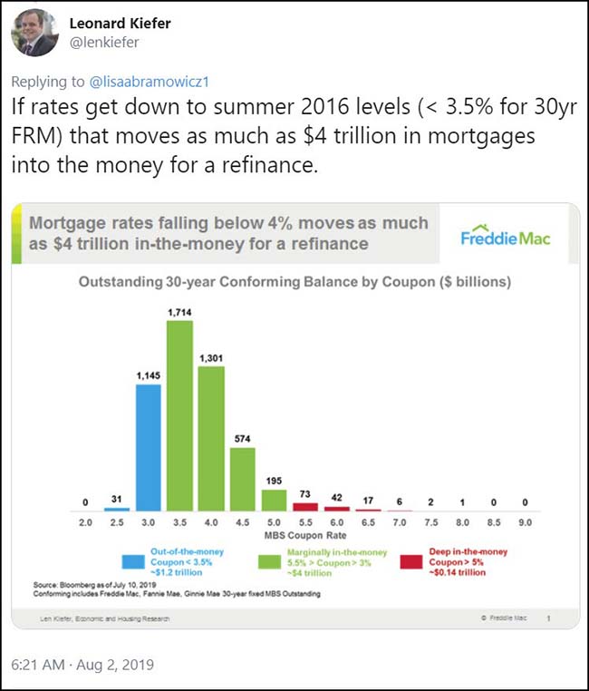 Mortage Rates Falling Below 4% Moves As Much As 4 Trillion In The Moneyt For A Refinance
