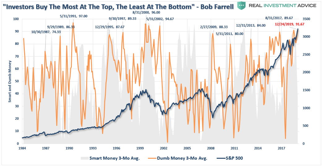 Investor Buying Pattern