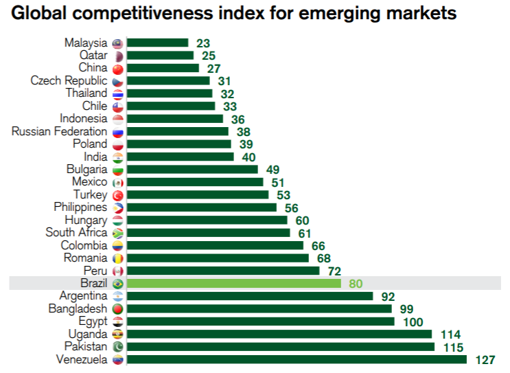 Índice de Competitividade dos países Emergentes