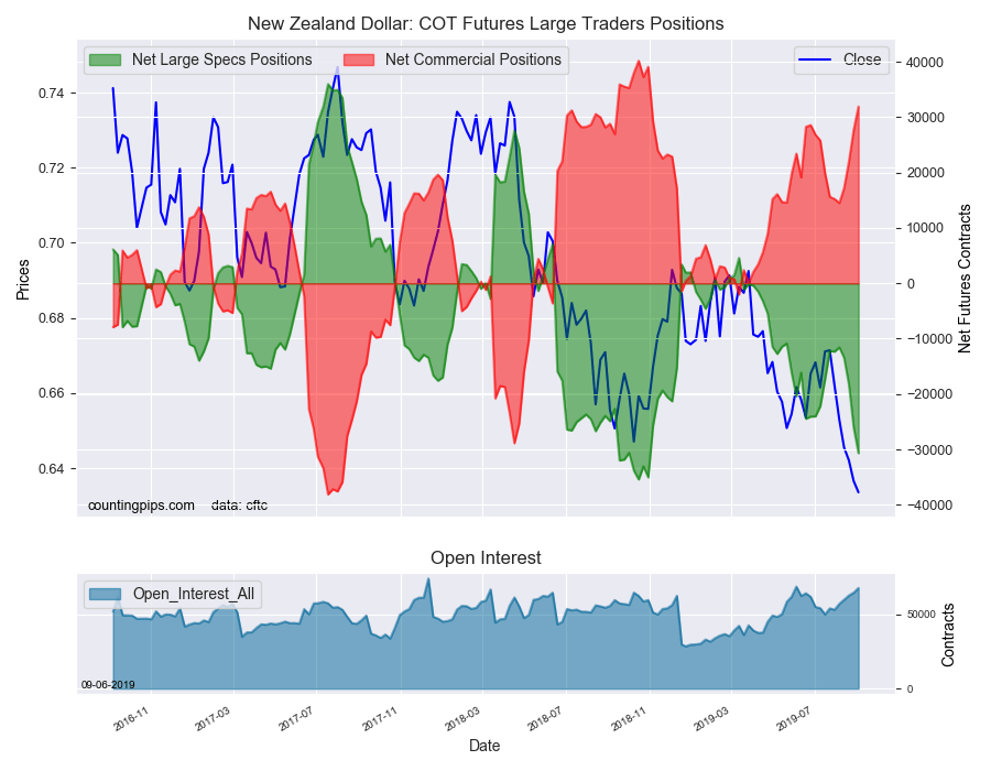 New Zealand Dollar COT Futures Large Trader Positions