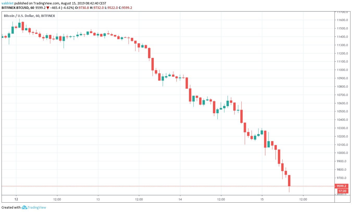 BTC Price