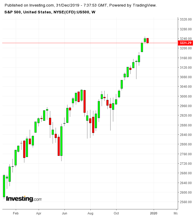 S&P 500 Weekly Chart