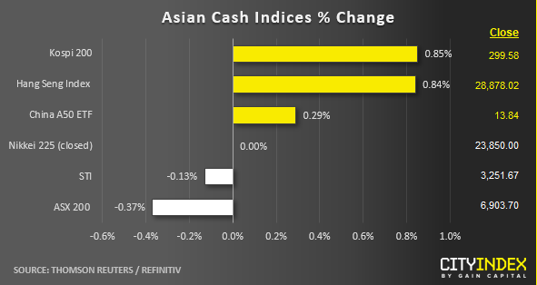 Asian Cash Indices