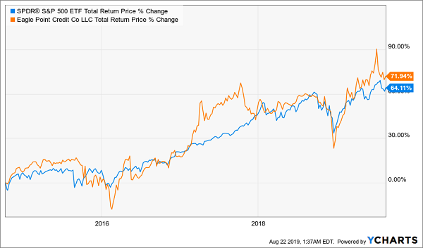 ECC SPY Total Return