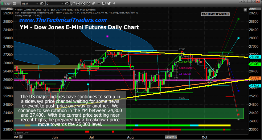 Daily YM Chart