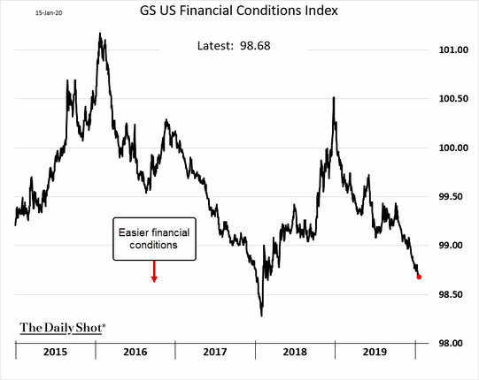 GS US Financial Conditions Index