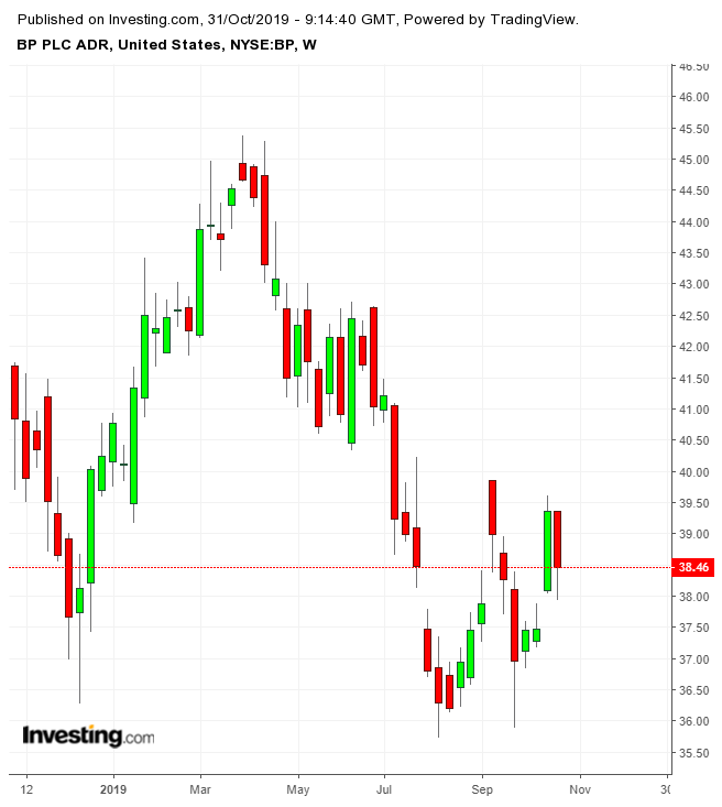 BP Weekly Chart