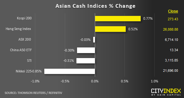 Asian Cash Indices % Change