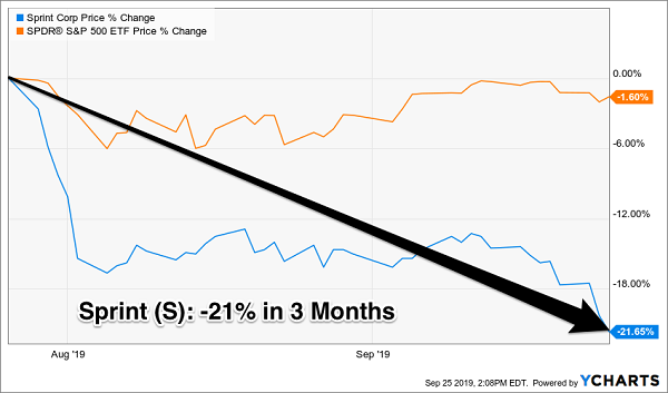 Sprint Corp Price Chart
