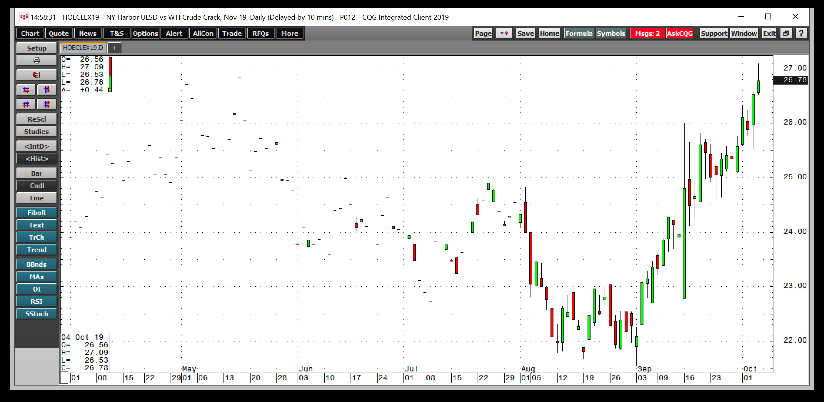 The Daily Chart Of Heating Oil Crack Spread