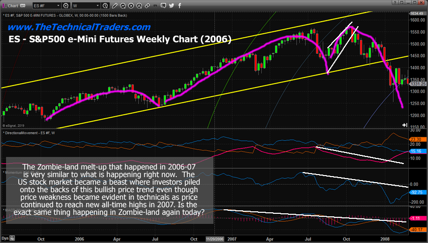 SP500 Weekly Index Chart In 2006-2007
