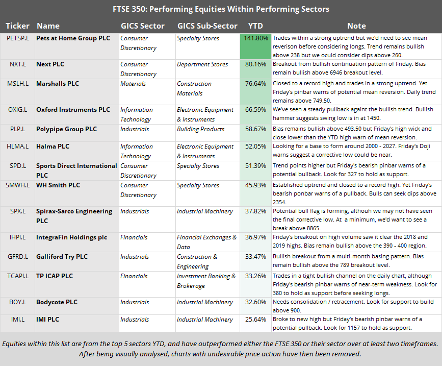FTSE 350 - Performing Equities Within Performing Sectors