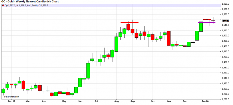 Gold Weekly Candlestick Chart