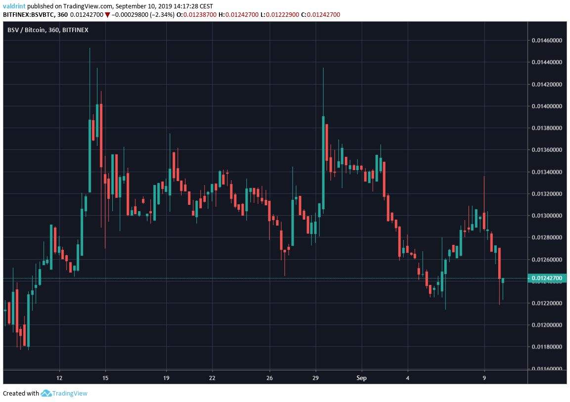 BSV/Bitcoin, 360 Chart