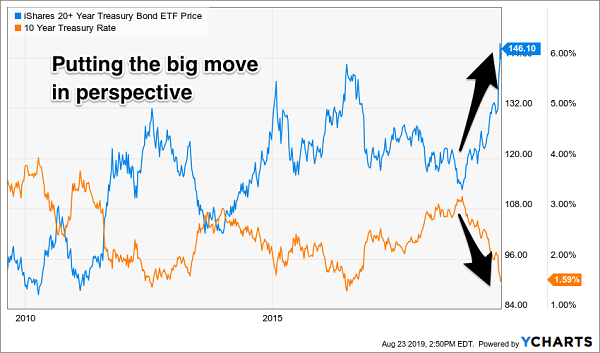 Treasury Yield Price Chart