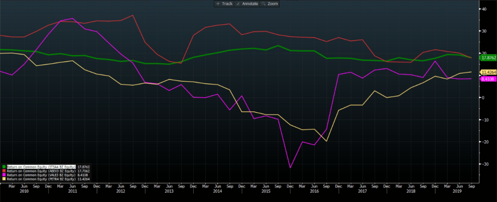 ROE (Return on Equity ou rentabilidade sobre o patrimônio) de Ambev (vermelho), Itaúsa (verde), Vale (rosa) e Petrobras (amarelo). Fonte: Bloomberg.