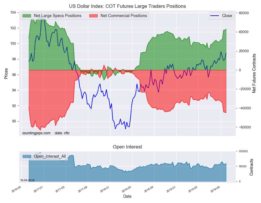 US Dollar Index COT Futures Large Traders Position