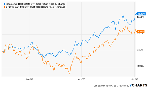 REITs SPY Total Returns