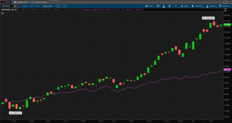 FAANG Stocks Vs. S&P 500 (purple)
