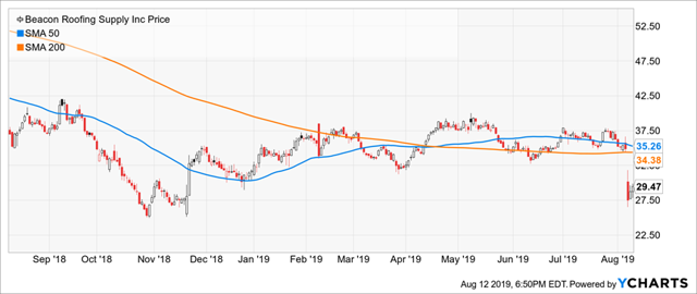 Beacon Roofing Supply Inc Price Chart