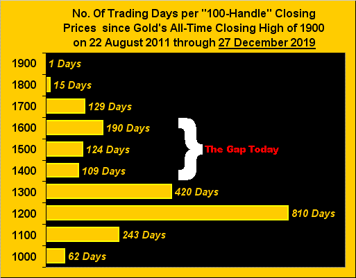 No. Of Trading Days Per "100-Handle" Closing Prices Since Gold's All-Time Closing High of 1900