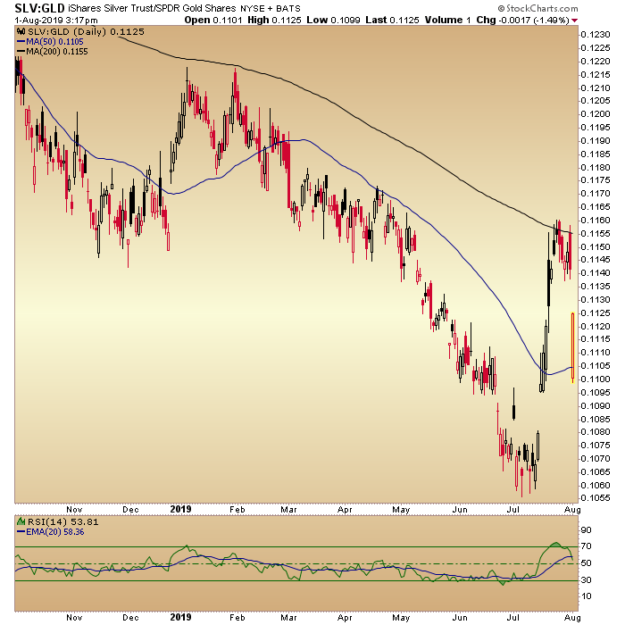 SLV Vs. GLD