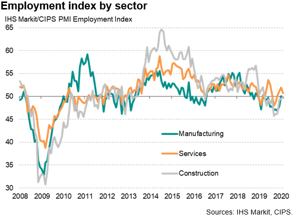 Employment Index By Sector
