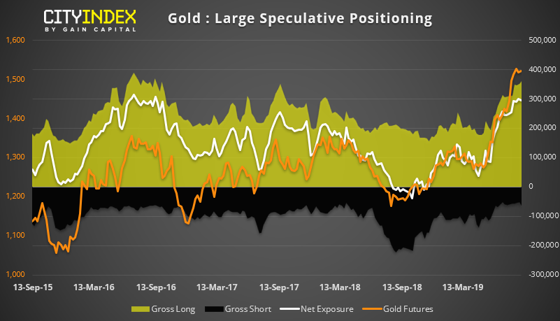 Gold : Large Speculative Positioning