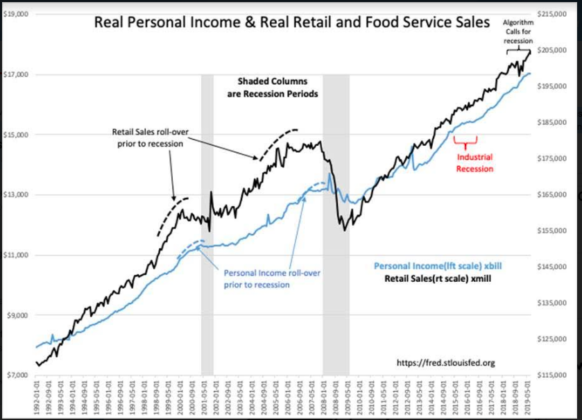 Real Personal Income & Real Retail & Food Sales