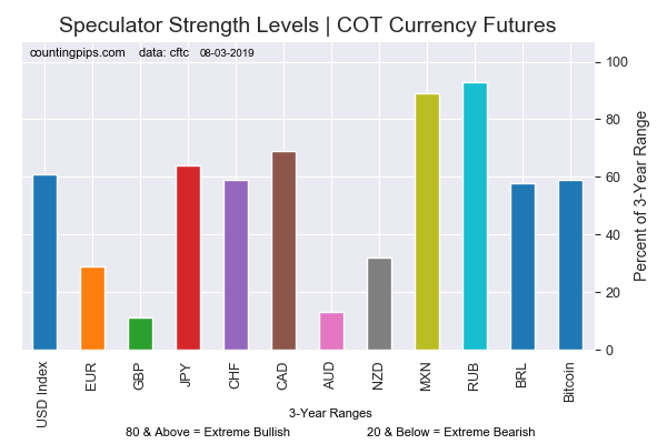 Current Strength Of Each Currency