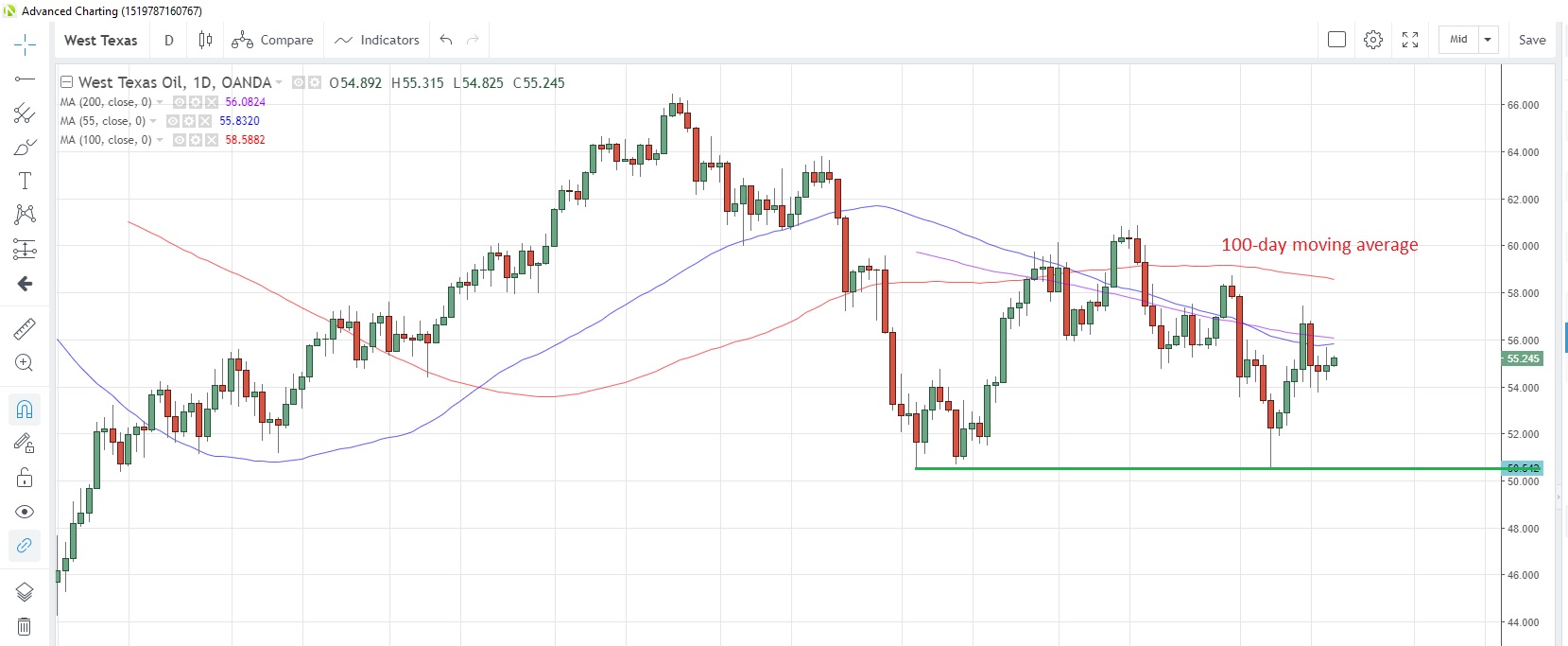 WTICOUSD Daily Chart