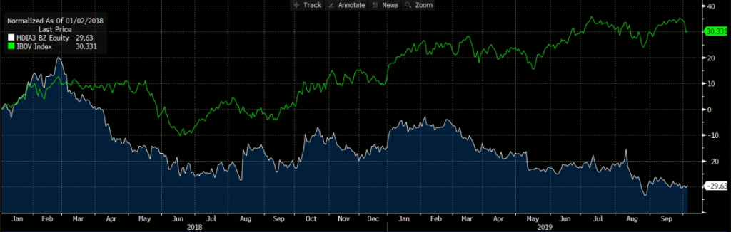MDIA (branco) e IBOV (verde). Fonte: Bloomberg