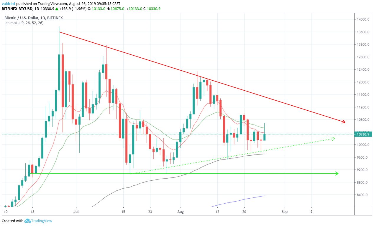 BTC Price