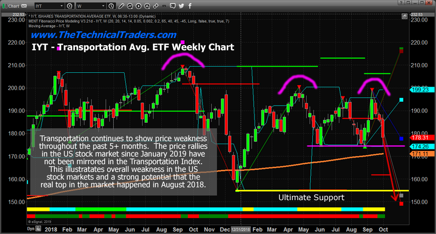 Transportation Average (IYT) Weekly Chart