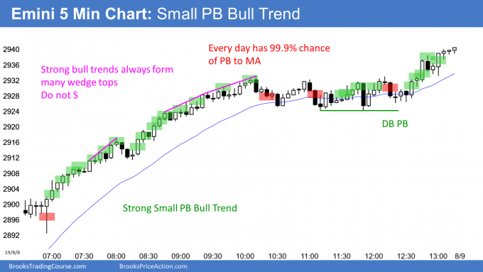 Emini S&P 500