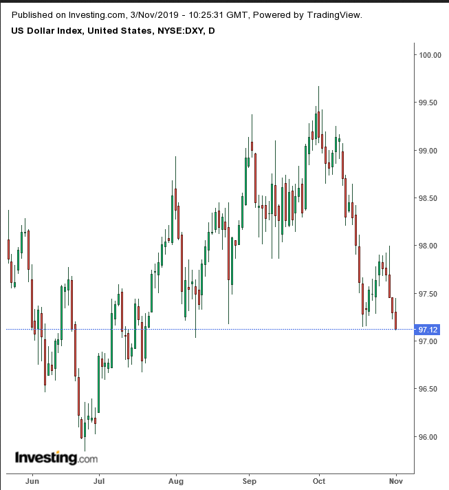 Dollar Index Daily