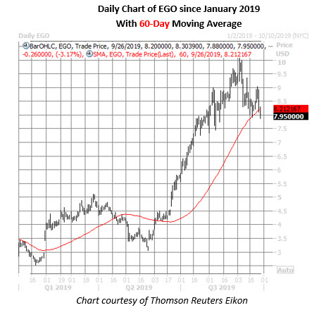 60 Day Gold Price Chart